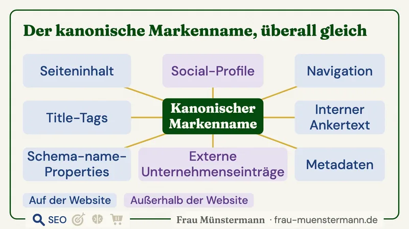 Der kanonische Markenname steht im Zentrum, verbunden mit Seiteninhalt, Title-Tags, Schema-name-Properties, Navigation, internem Ankertext, Metadaten, Social-Profilen und externen Unternehmenseinträgen: Überall muss derselbe Name stehen.