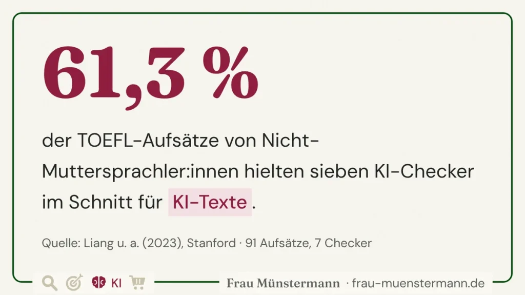 61,3 Prozent der TOEFL-Aufsätze hielten KI-Checker für KI-Texte (Liang u. a., 2023).